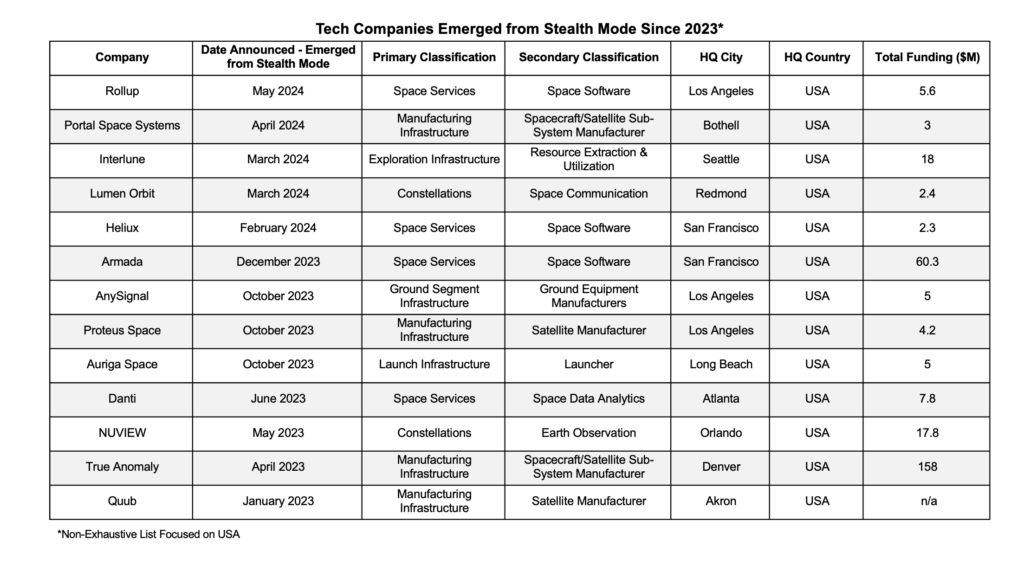 Table of Tech Companies Emerged from Stealth Mode Since 2023.